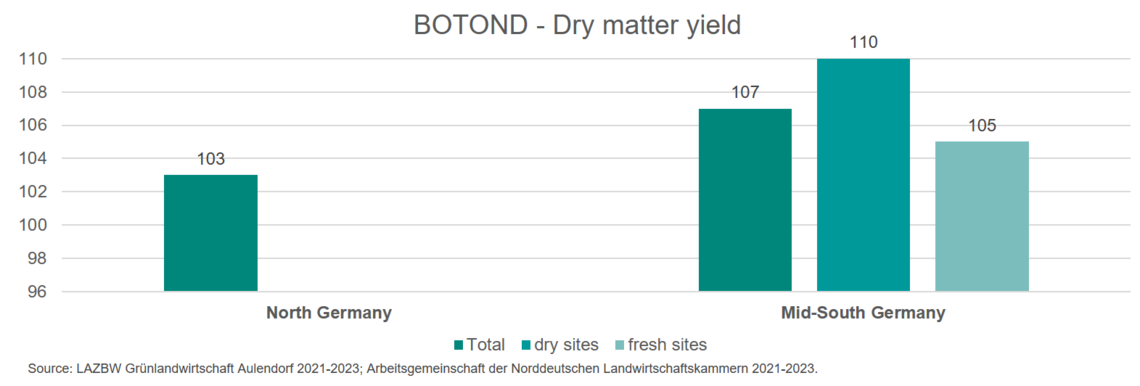 Botond-0