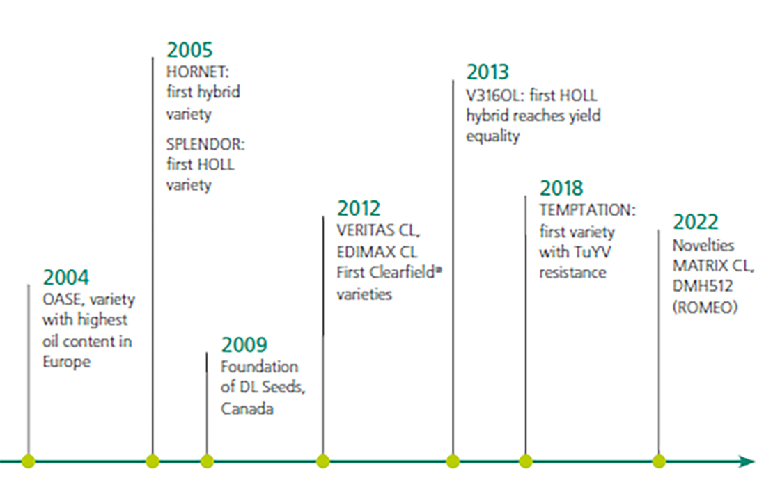 Milestones of the DSV oilseed rape breeding 2004 - 2022